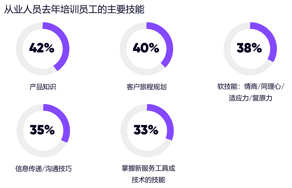 从业人员去年培训员工的主要技能