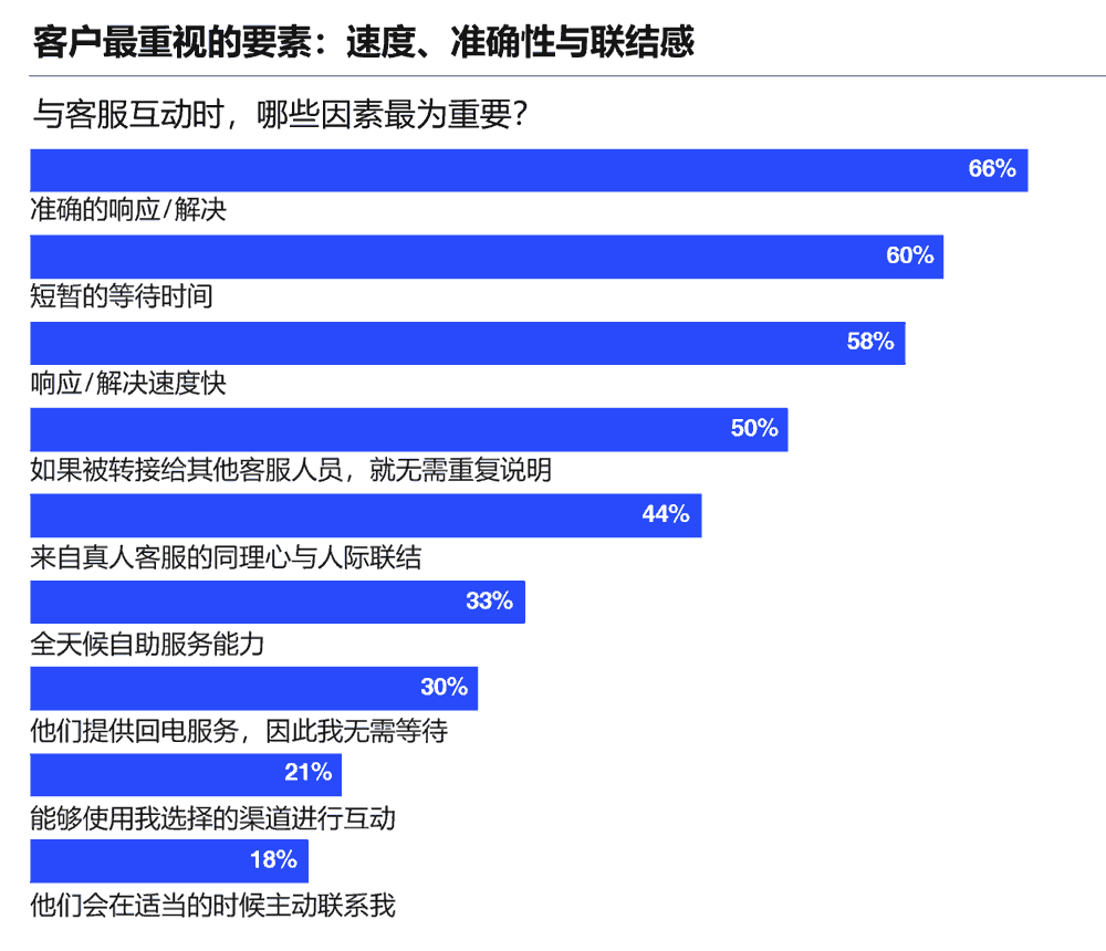 客户最重视的要素:速度、准确性与联结感