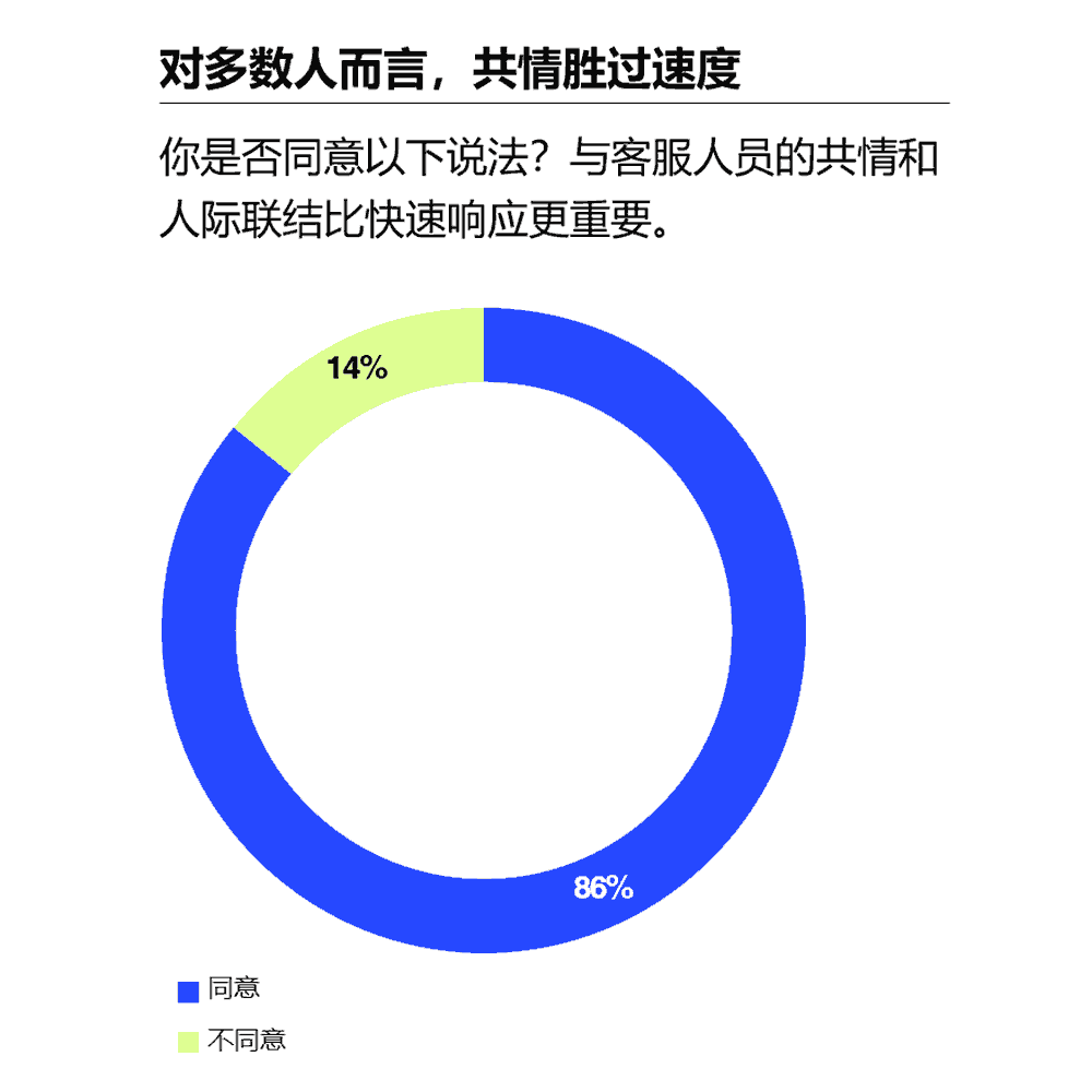 共情胜过速度