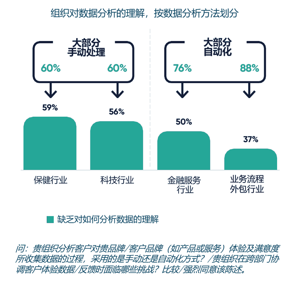 组织对数据分析的理解和处理方式,按行业划分