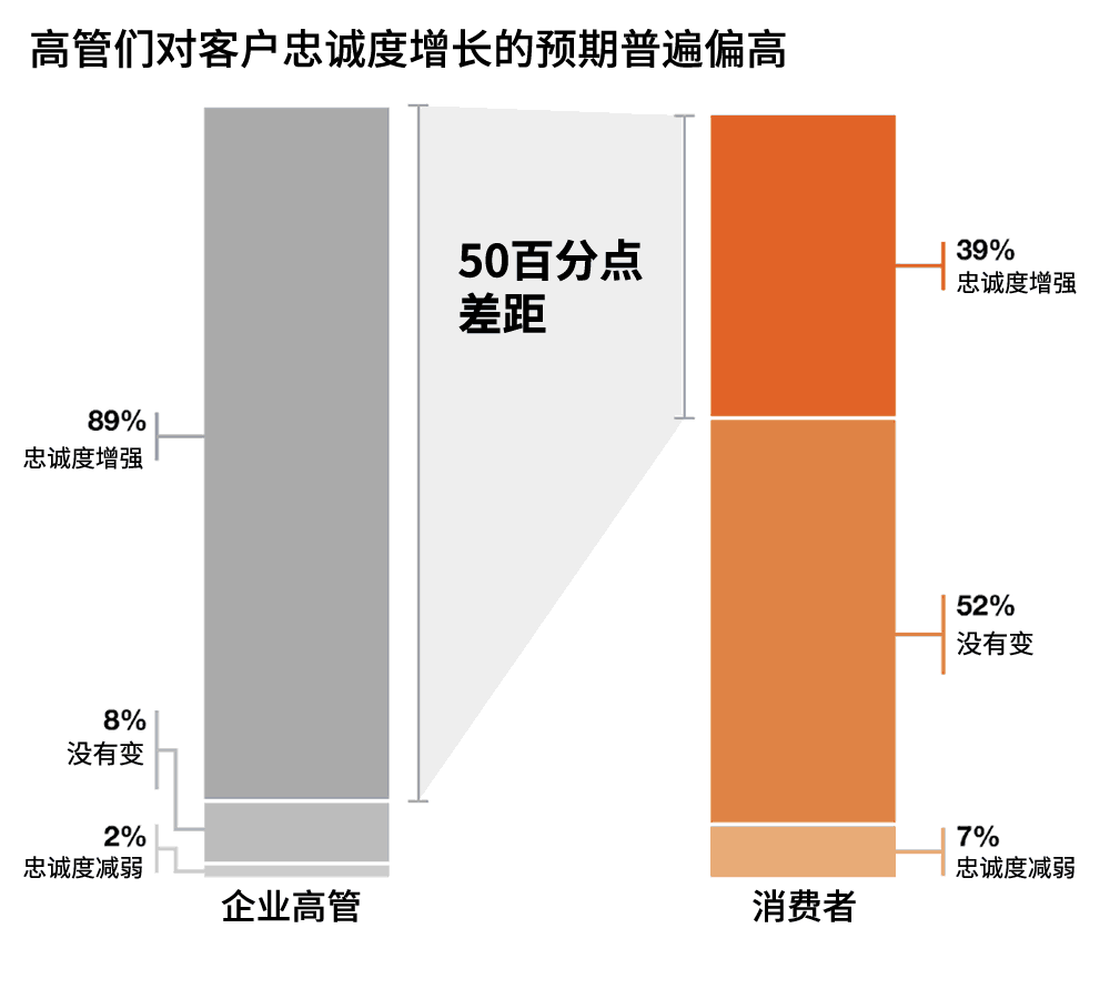 高管们对客户忠诚度增长的预期普遍偏高