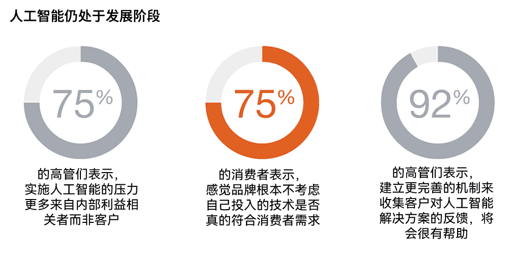 企业的AI应用与消费者实际期望之间存在鸿沟
