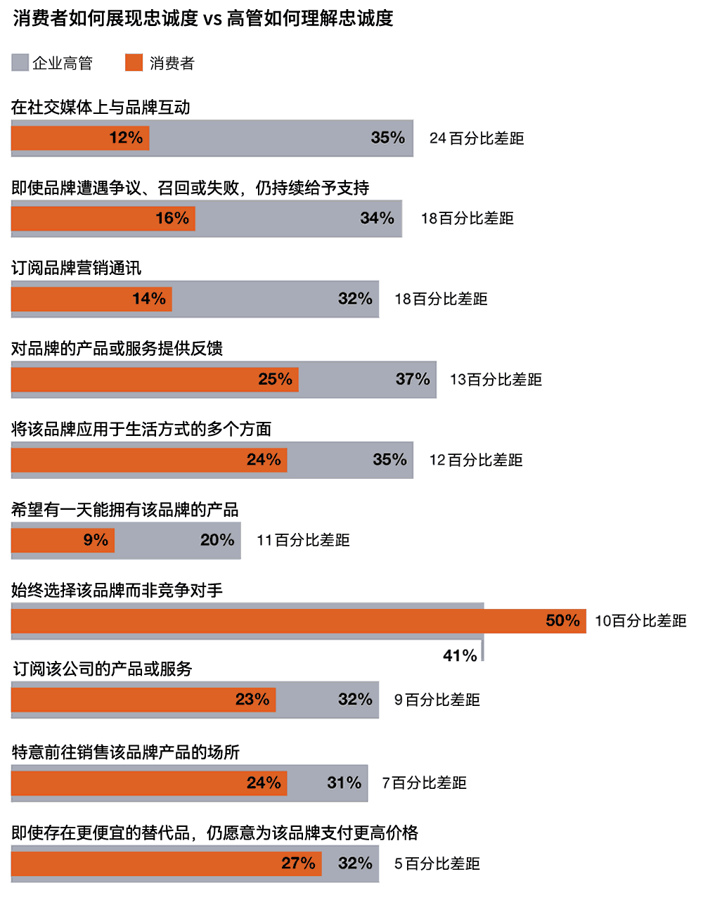 消费者如何展现忠诚度 vs 高管如何理解忠诚度