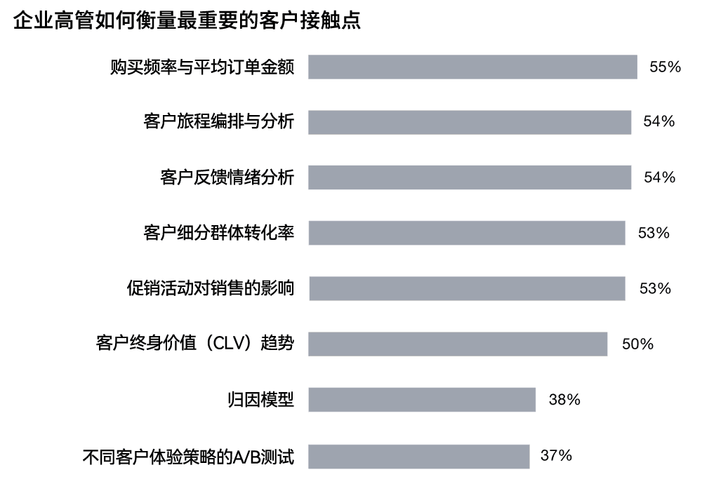企业高管如何衡量最重要的客户接触点