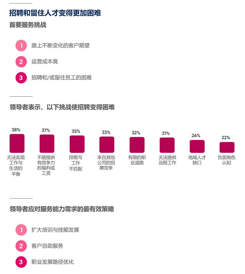 招聘和留住人才变得困难