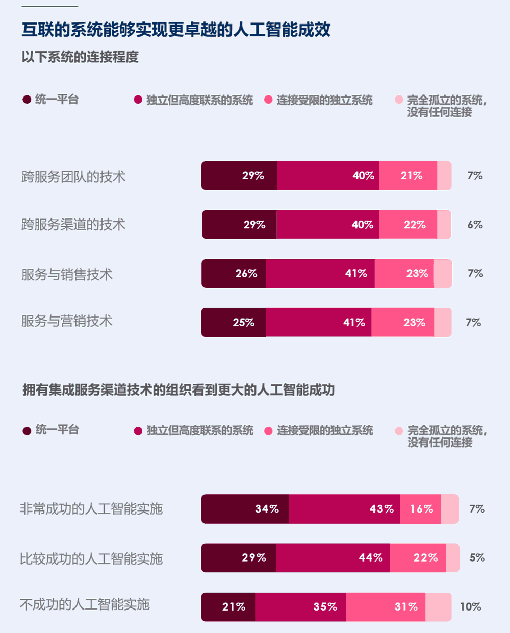 互联的系统能够实现更卓越的人工智能成效