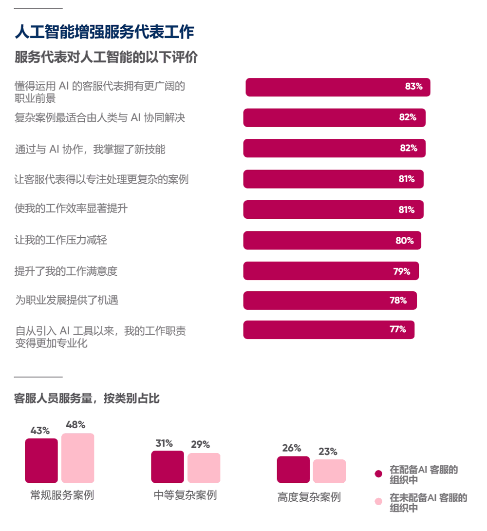 人工智能增强服务代表工作