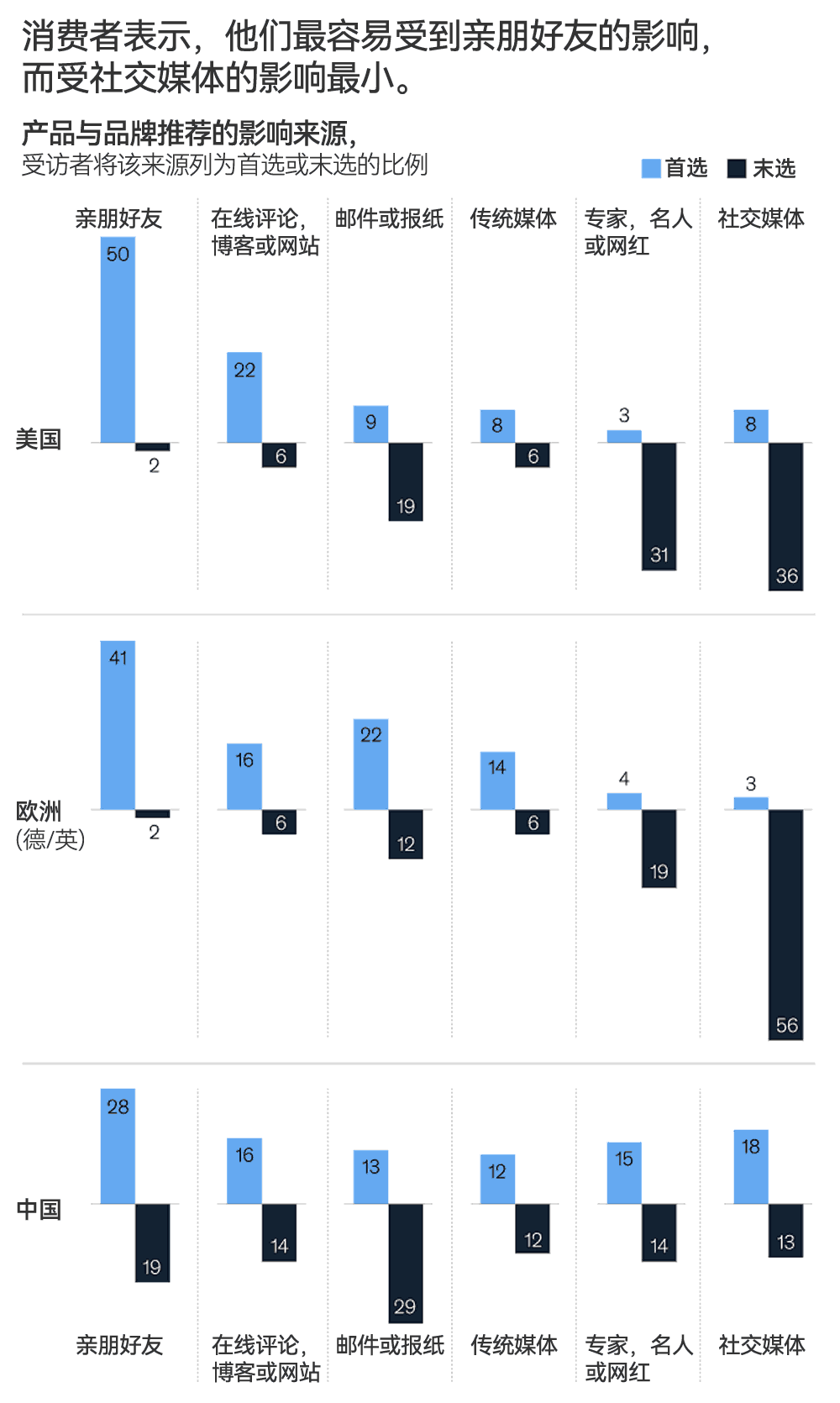 消费者最容易受到亲朋好友的影响,而受社交媒体的影响最小