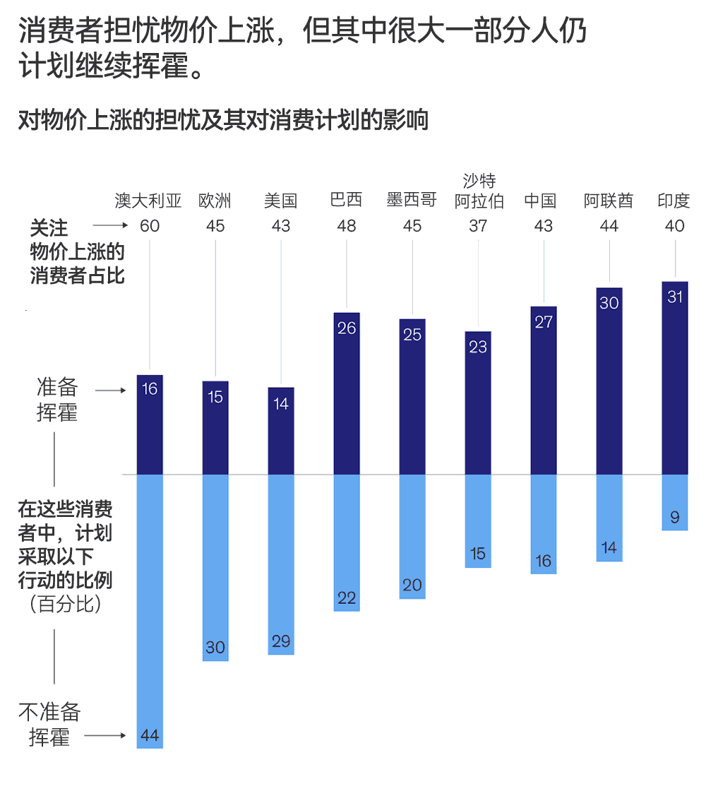 消费者担忧物价上涨,但其中很大一部分人仍计划继续挥霍