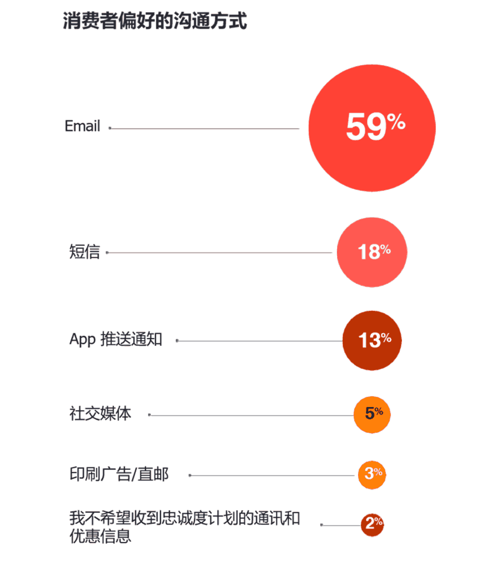 消费者偏好的沟通方式