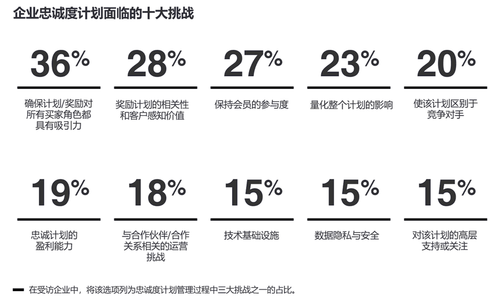 企业忠诚度计划面临的十大挑战