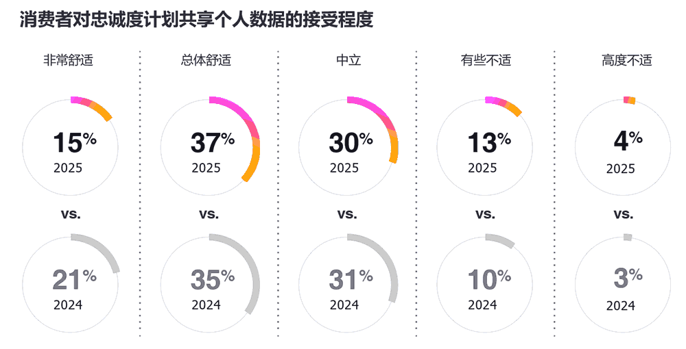 消费者对忠诚度计划共享个人数据的接受程度