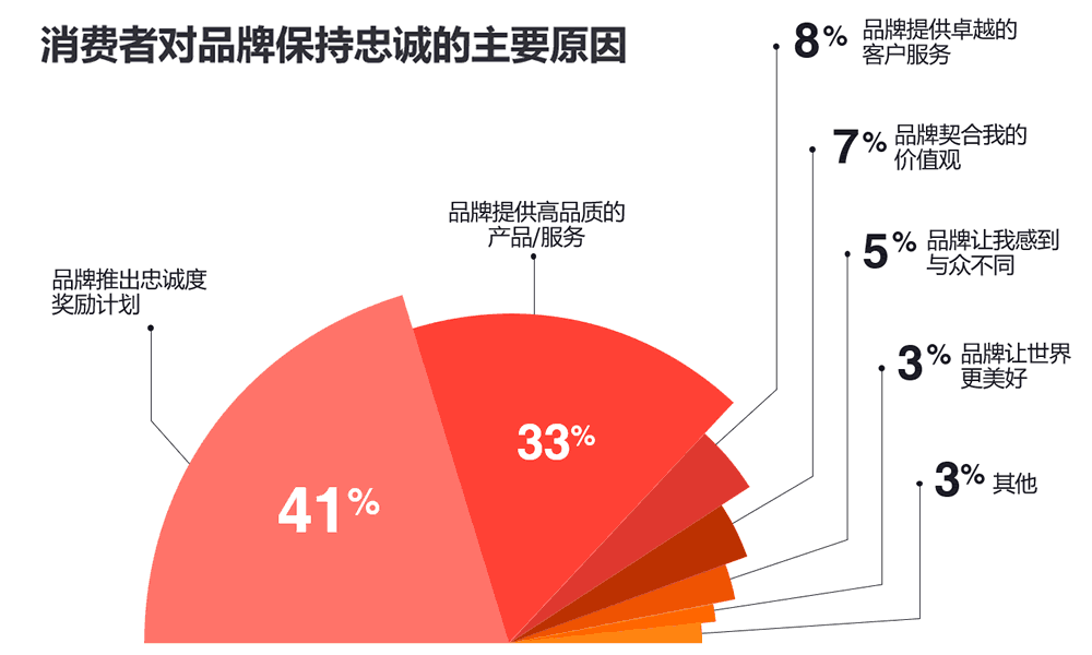 消费者对品牌保持忠诚的主要原因