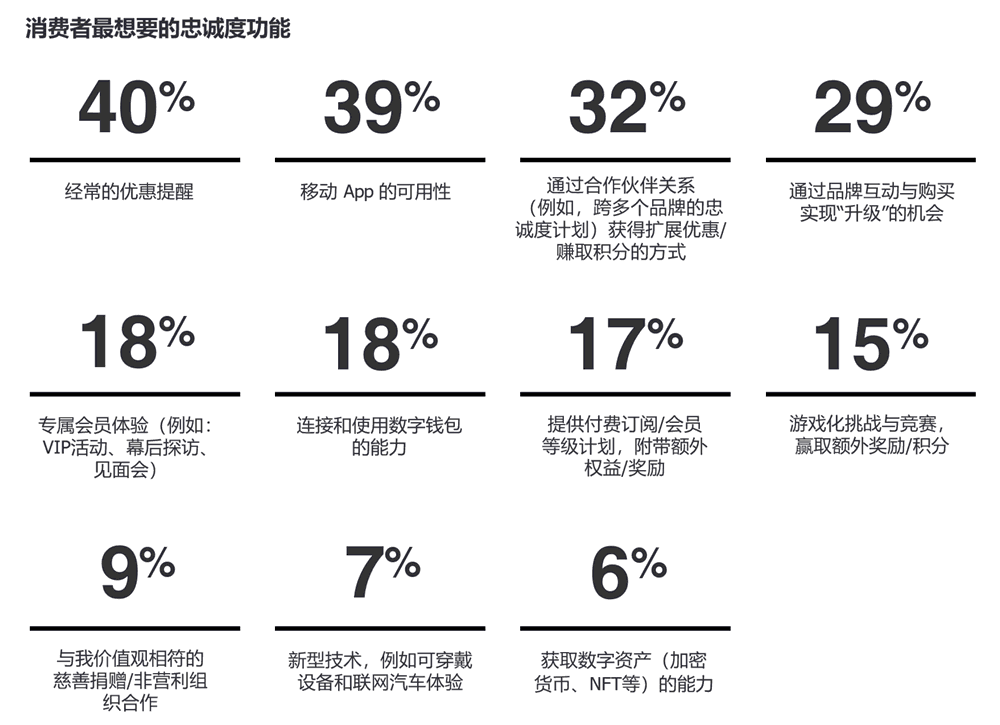 消费者最想要的忠诚度奖励