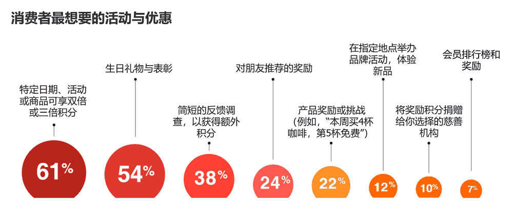 消费者最想要的活动与优惠
