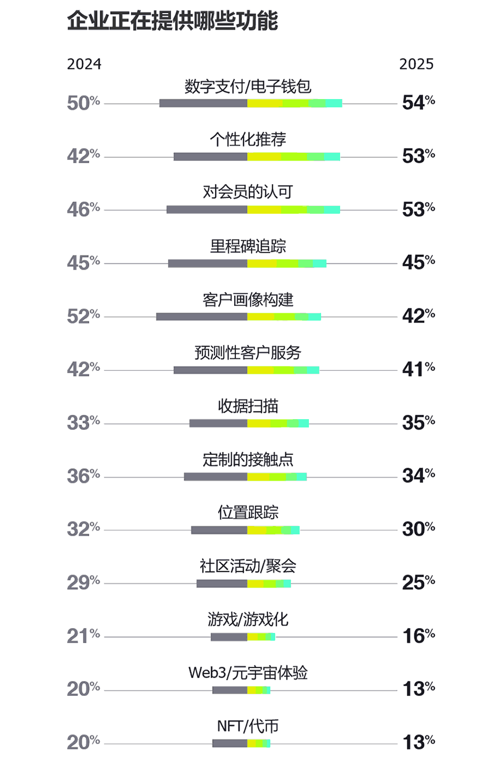企业提供的忠诚度功能