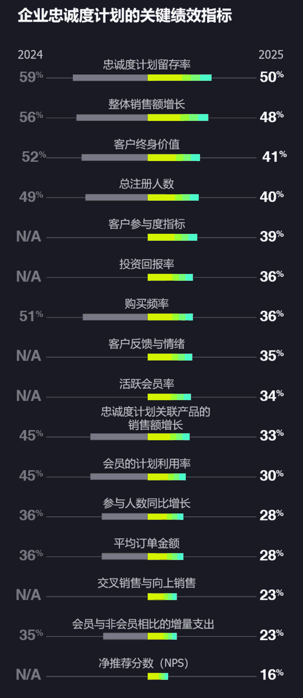 企业忠诚度计划的关键绩效指标