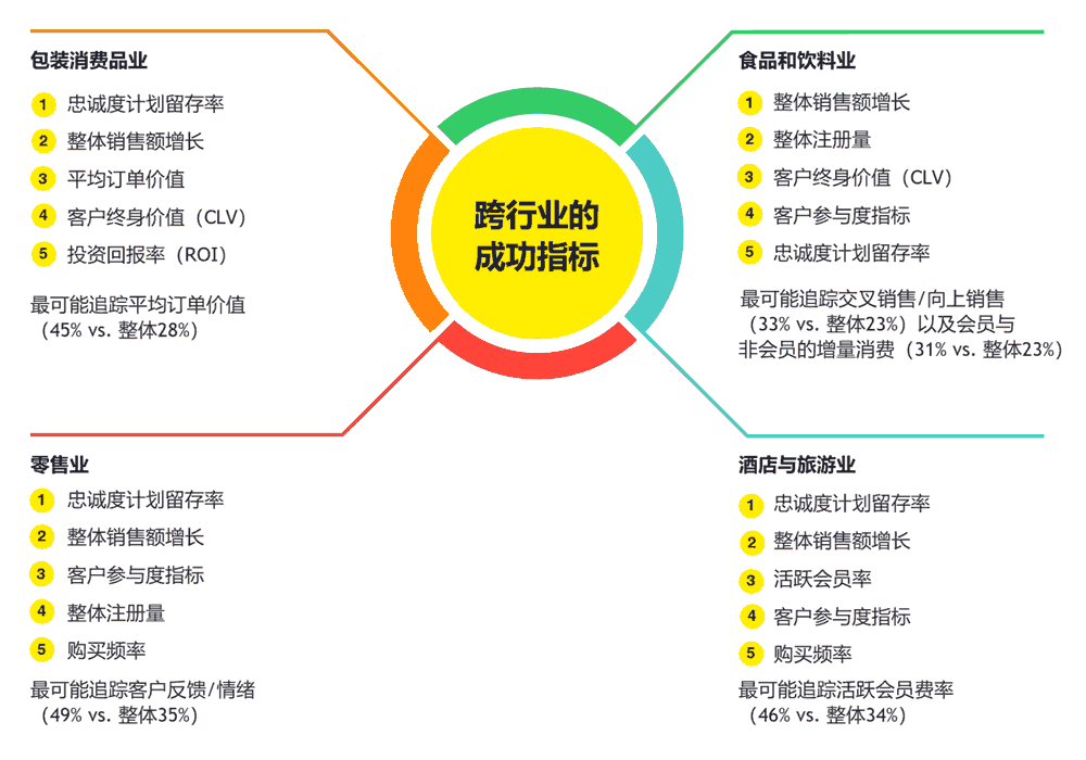 不同行业的成功指标