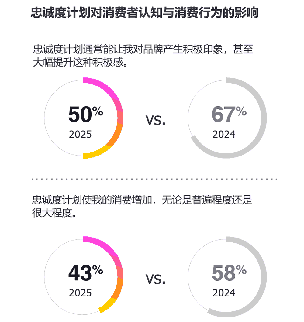 忠诚度计划对消费者认知与消费行为的影响
