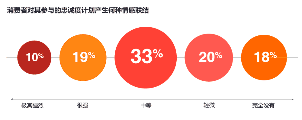 消费者对其参与的忠诚度计划产生何种情感联结