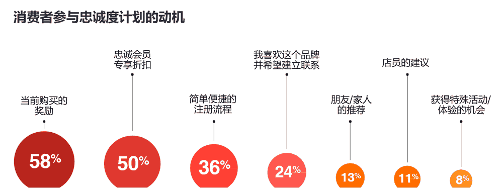 消费者参与忠诚度计划的动机