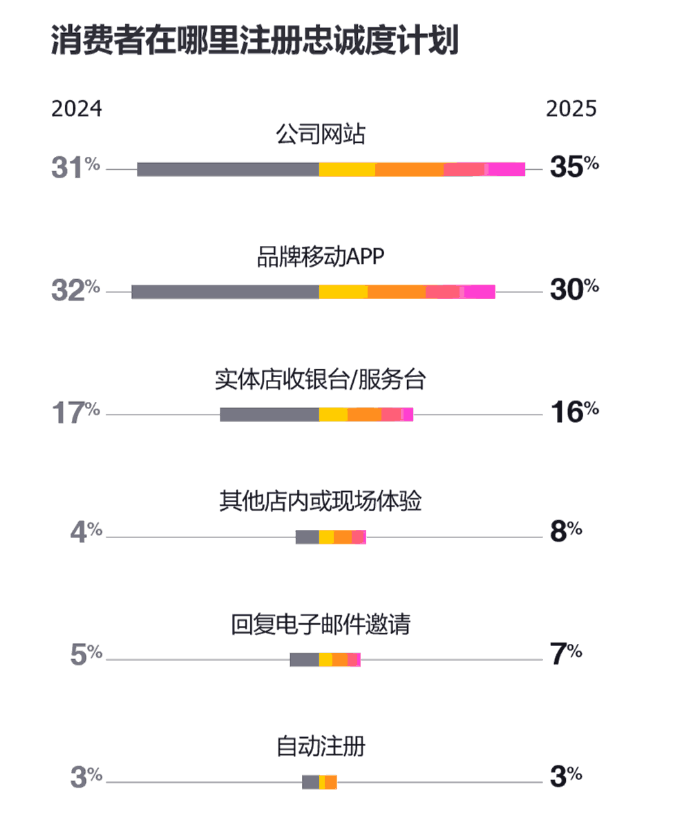 消费者在哪里注册忠诚度计划