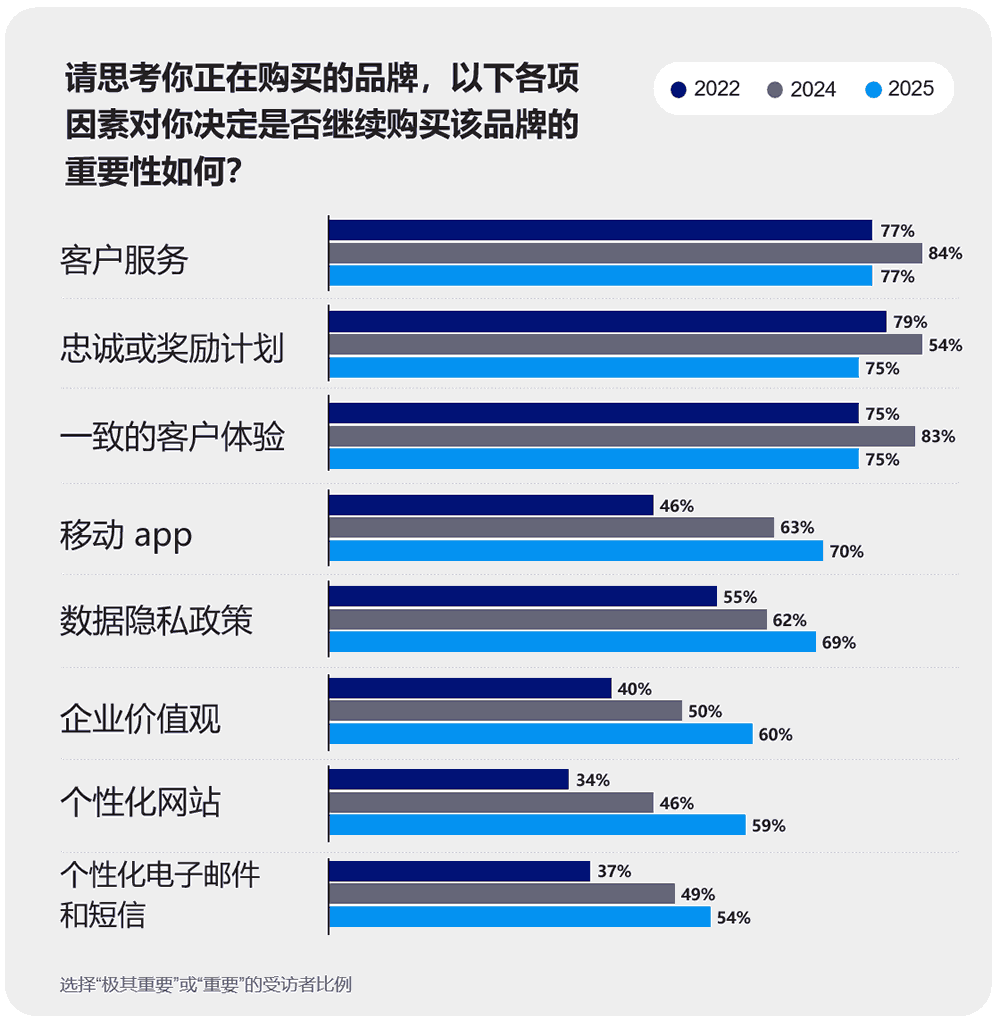 你决定是否继续购买品牌的因素