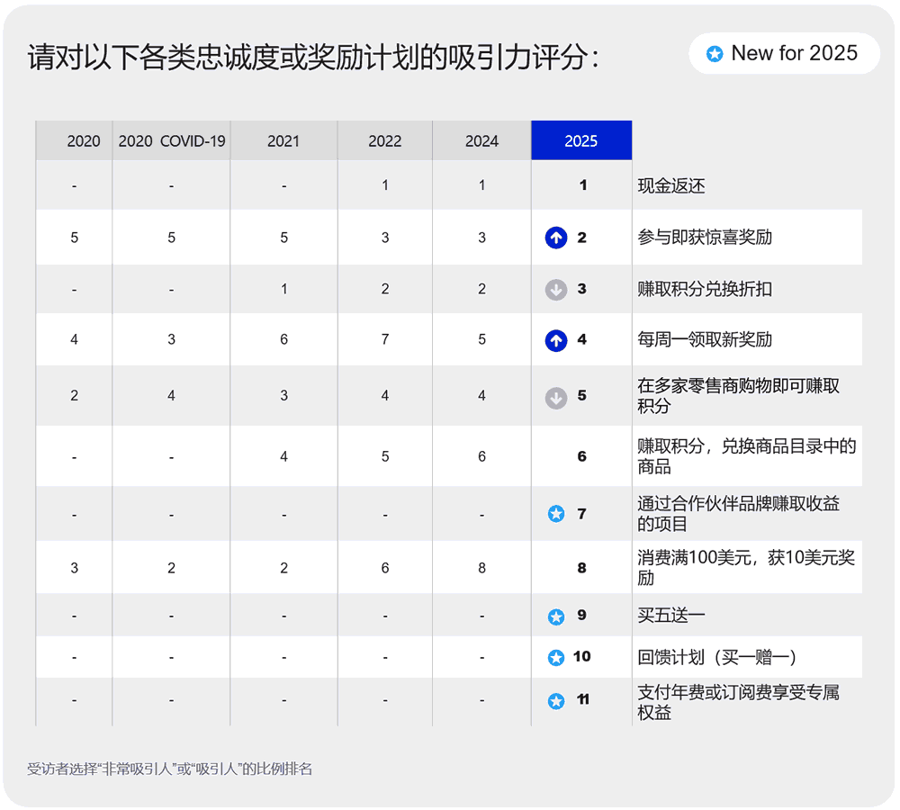 对各类忠诚度或奖励计划的吸引力评分