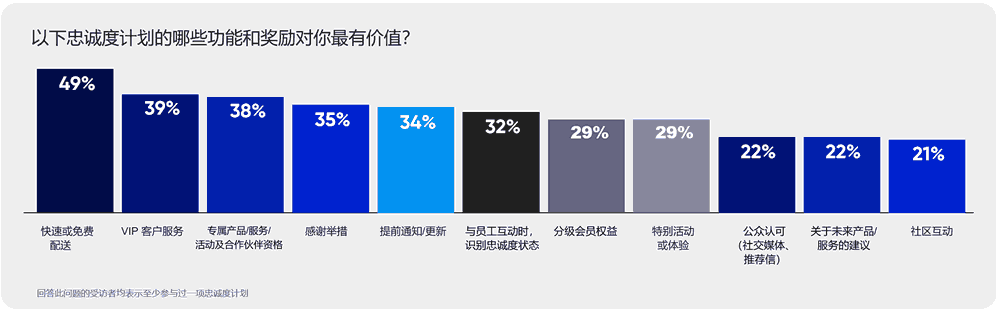 忠诚度计划的哪些功能和奖励对你最有价值