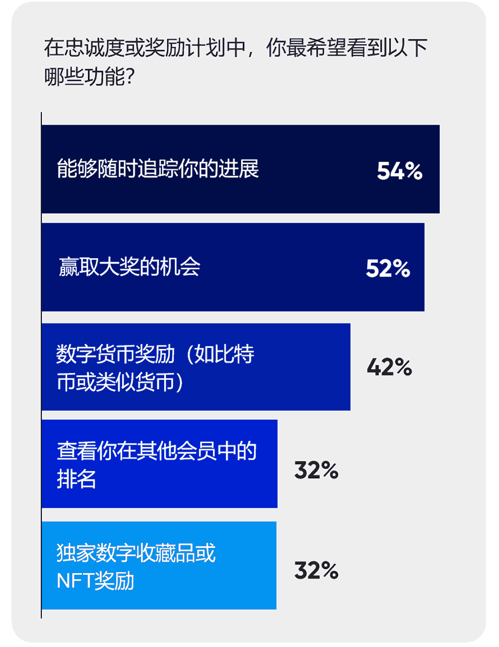 你最希望看到哪些忠诚度或奖励功能