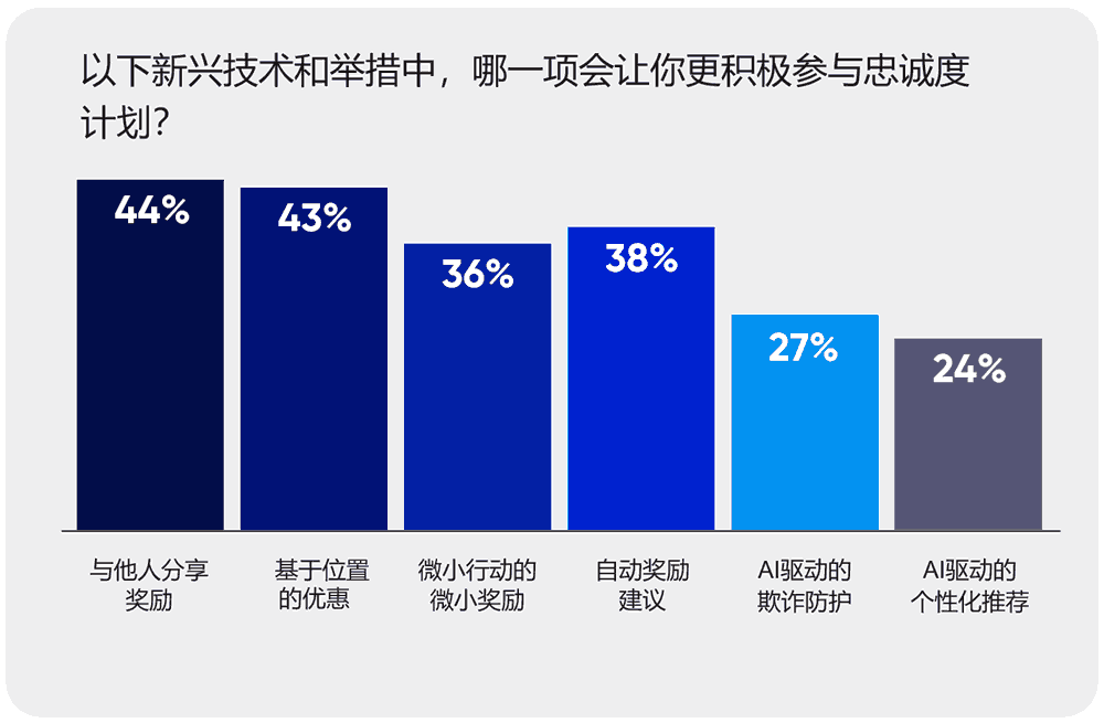 哪一项新兴技术和举措会让你更积极参与忠诚度计划