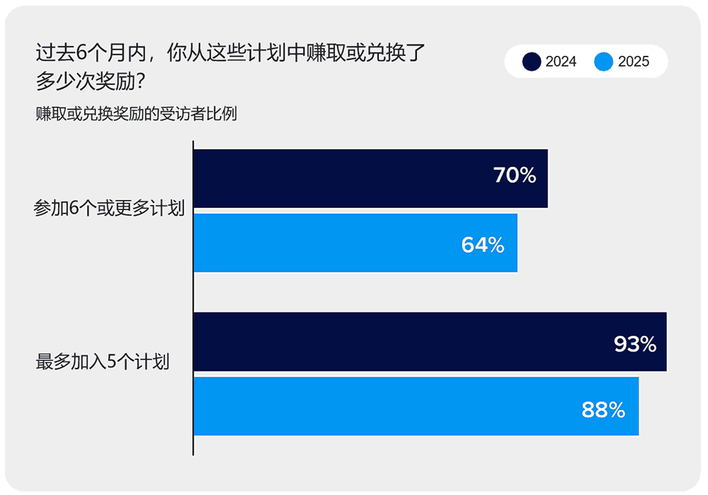 你从忠诚计划中赚取或兑换了多少次奖