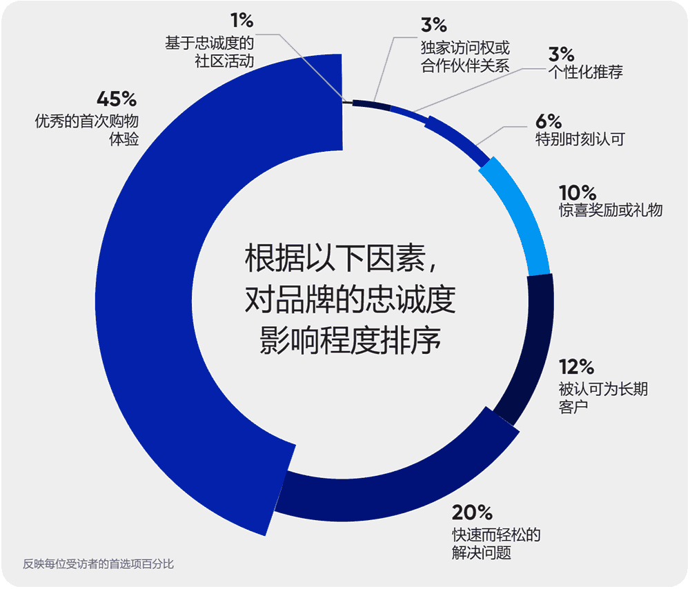 对品牌的忠诚度影响程度排序