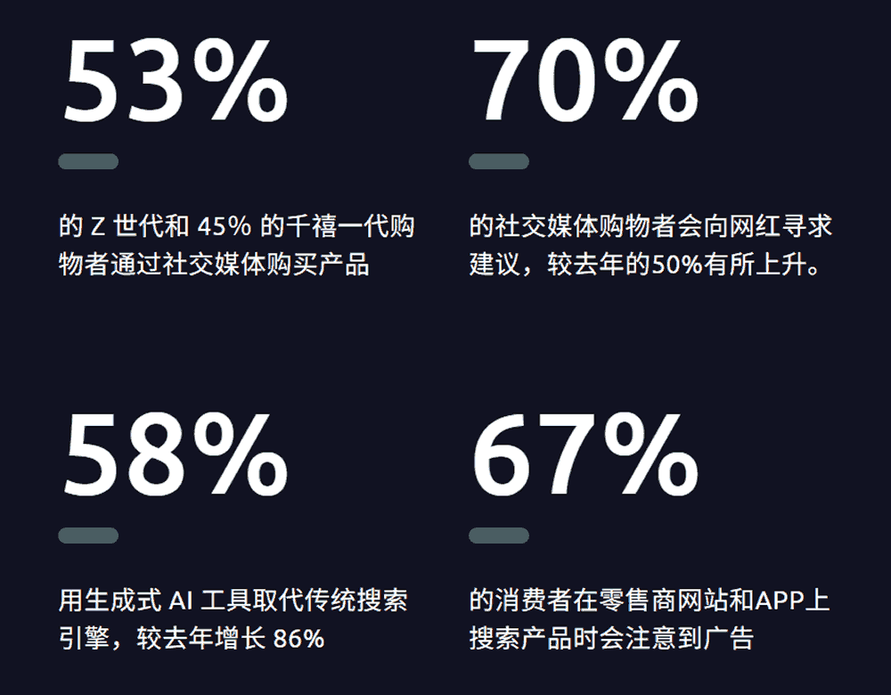 70%的社交媒体购物者会向网红寻求建议