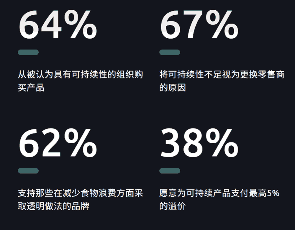 64%从具有可持续性的组织购买产品