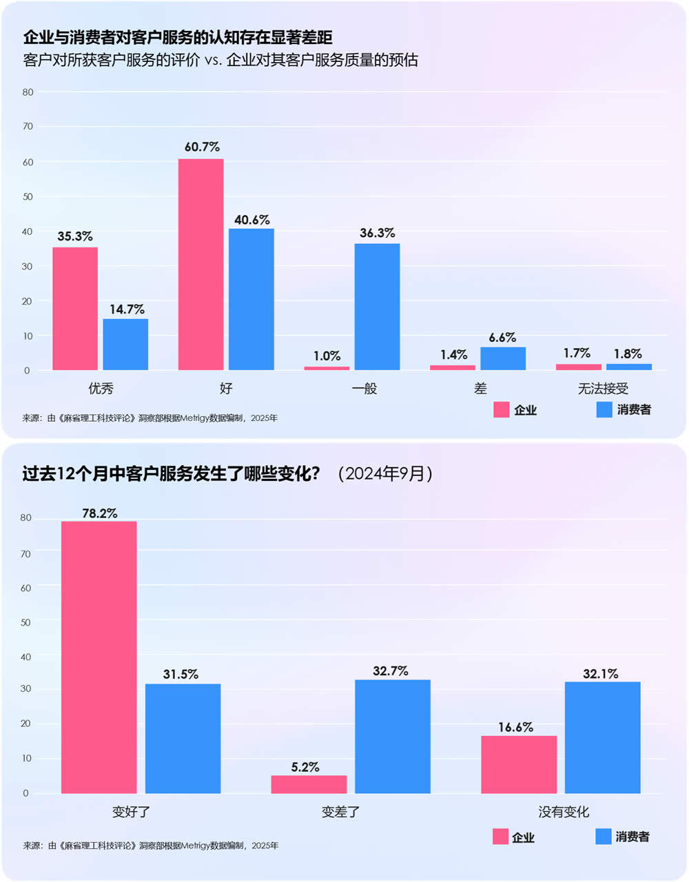 企业与消费者对客户服务的认知存在显著差距