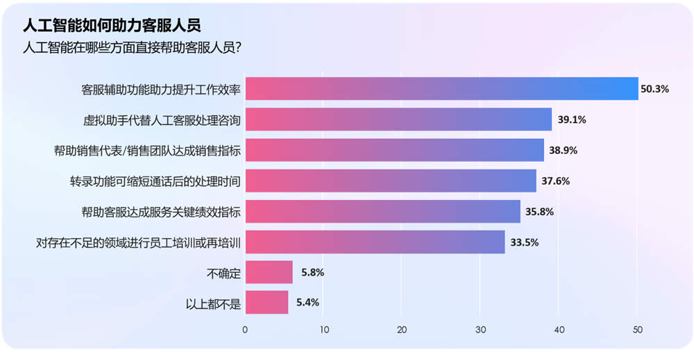 人工智能如何助力客服人员