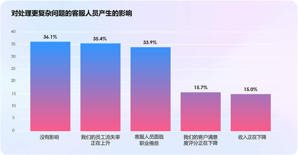 对处理更复杂问题的客服人员产生的影响