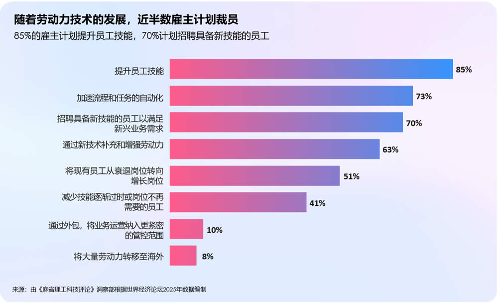近半数雇主计划裁员