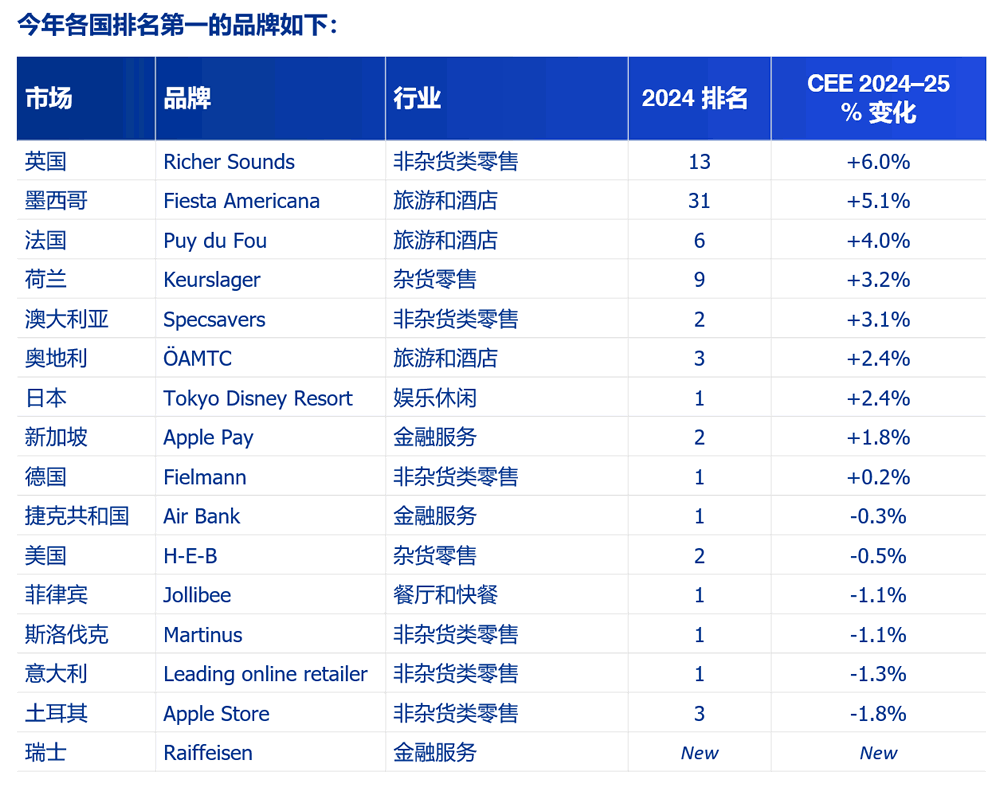 今年各国排名第一的品牌