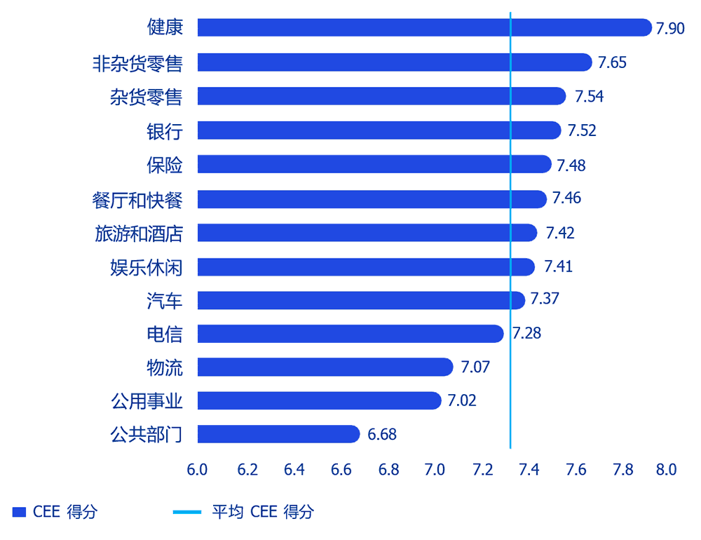 行业CEE得分