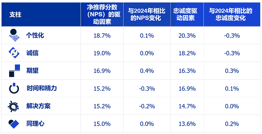 客户体验六大支柱的年度变化