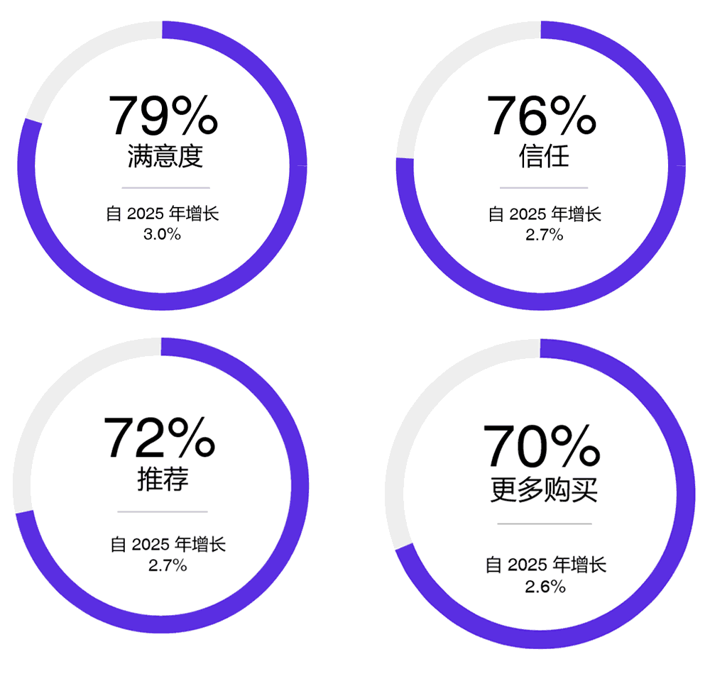 消费者推荐产品的可能性高出四倍