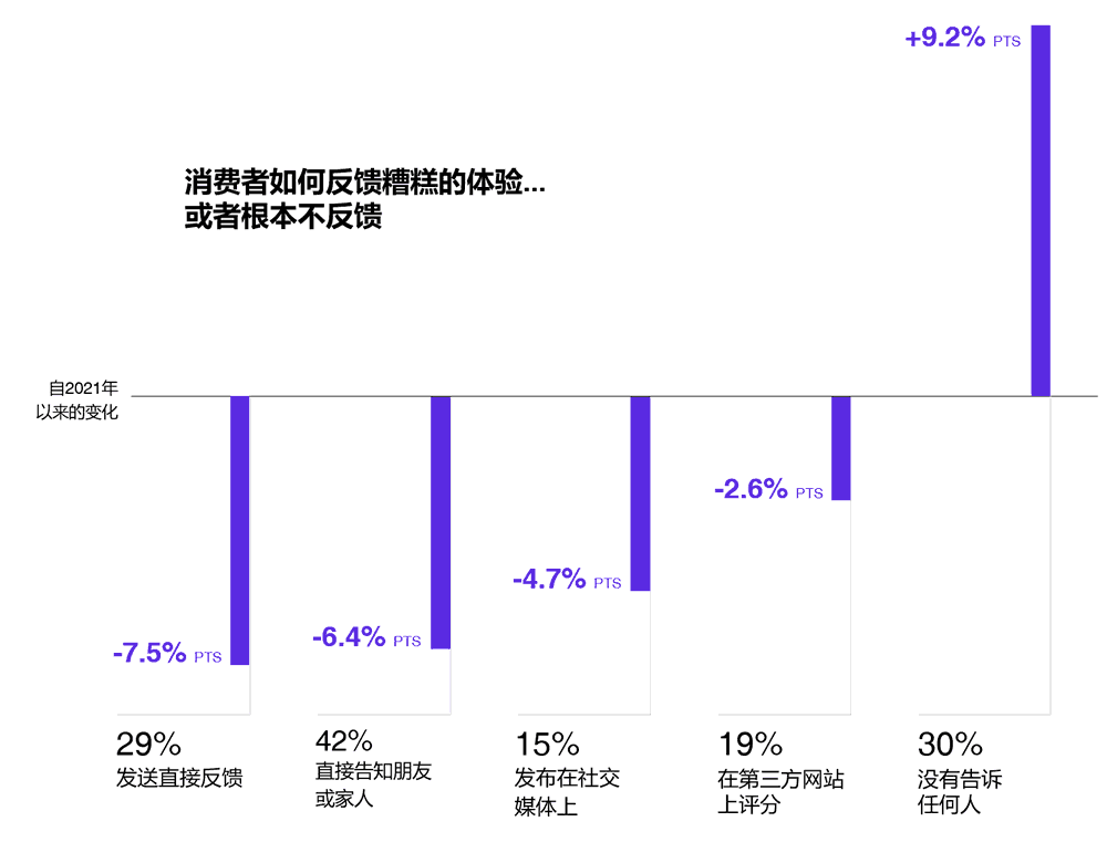 消费者如何反馈糟糕的体验