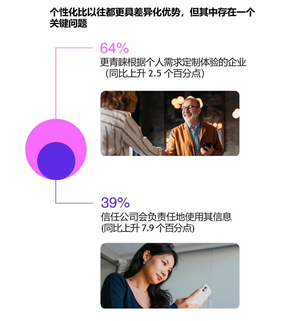 64%的消费者表示偏好定制化体验