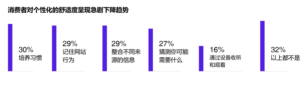 消费者对个性化的舒适度呈现急剧下降趋势