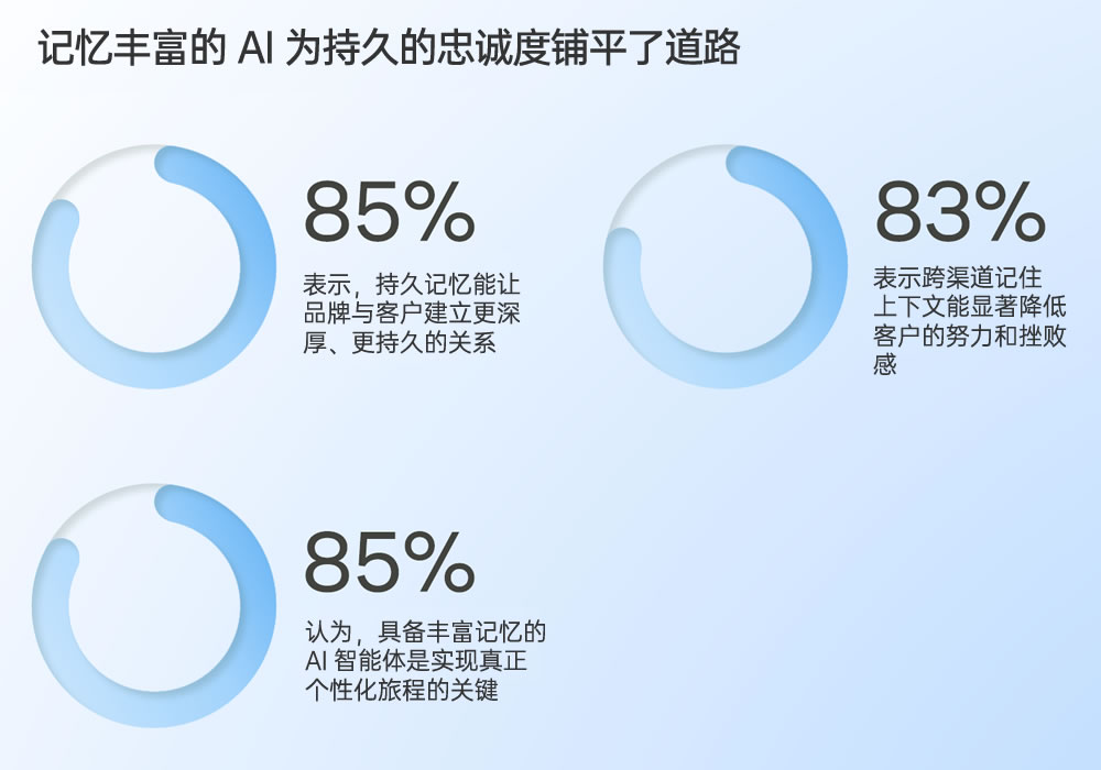 记忆丰富的AI为持久的忠诚度铺平了道路