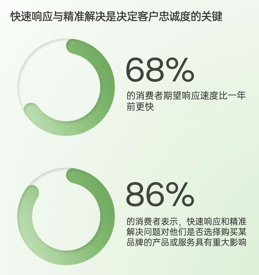 快速响应与精准解决是决定客户忠诚度的关键