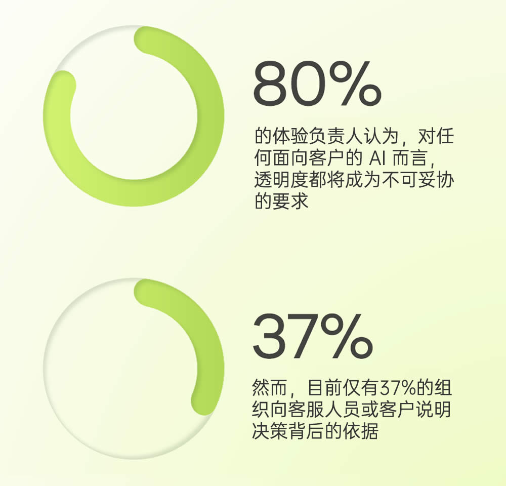 仅有37%的客户体验组织向客服人员或客户说明决策背后的依据