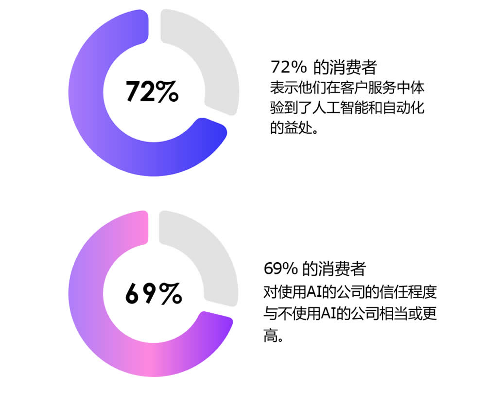72%的消费者在客户服务中体验到了人工智能和自动化的益处